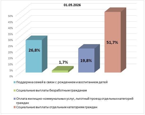 Свыше 8,5 млрд рублей потратили на социальную поддержку крымчан в этом году