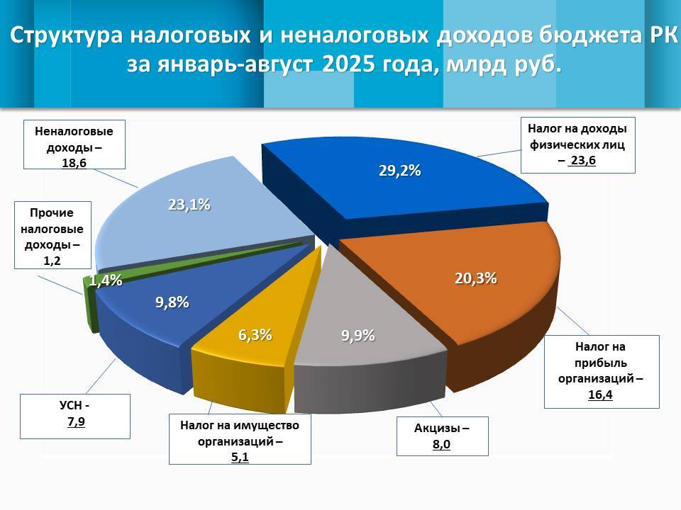 Собственные доходы Крыма выросли более чем на 27%