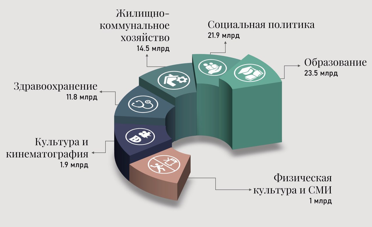 Образование, соцполитика и ЖКХ: на что в Крыму было потрачено почти 117 млрд за первое полугодие