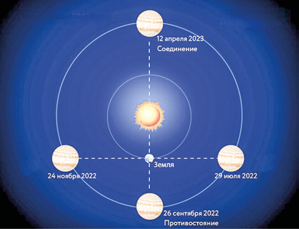 Солнечное затмение 8 апреля 2024 по мск. Юпитер в противостоянии. Солнечные и лунные затмения. Юпитер в противостоянии с землей. Солнечное затмение.
