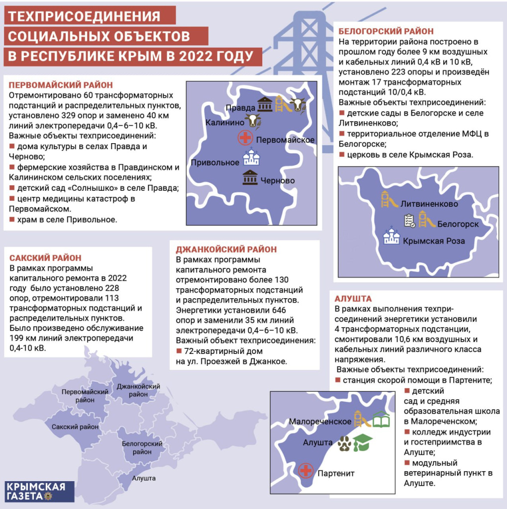 Новые подключения, ремонт сетей и установка подстанций: как меняется  энергосистема Крыма