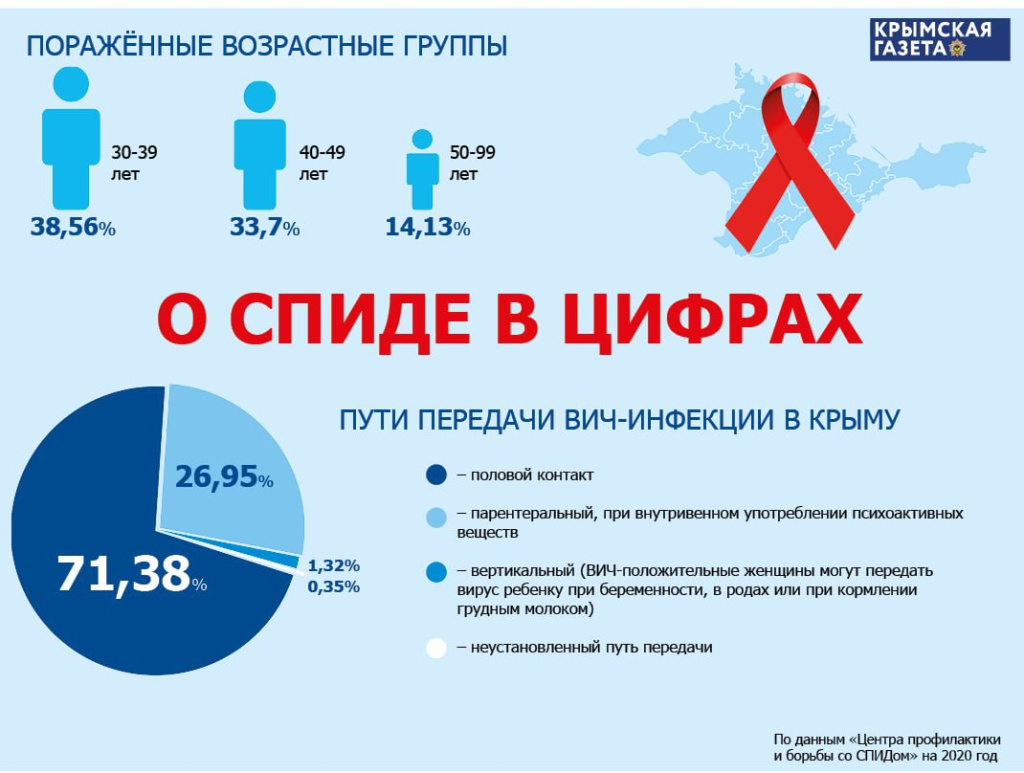 Сколько лет спиду. ВИЧ инфографика. Инфографика по ВИЧ инфекции. Инфографика результат.